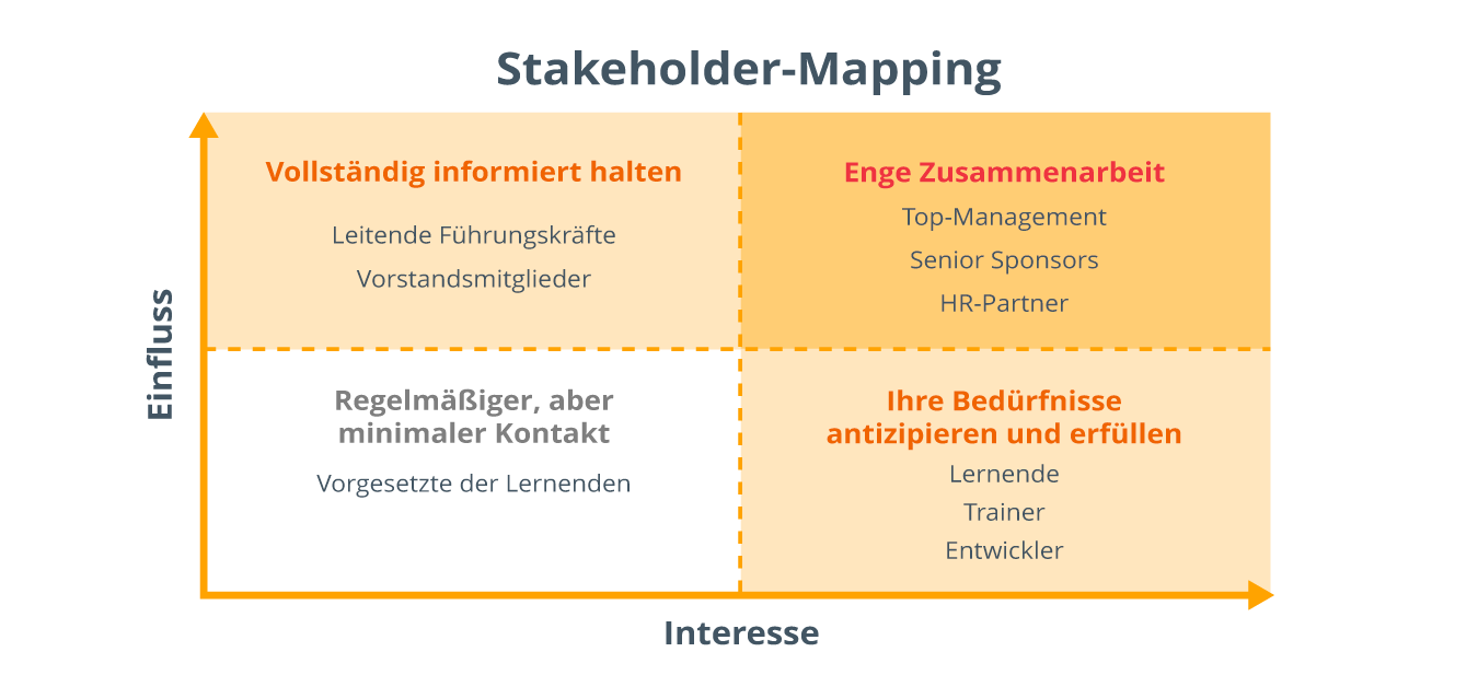 Raster mit einem Titel, Stakeholder Mapping, Einfluss auf der y-Achse, Interesse auf der x-Achse, mit dem oberen linken Raster mit dem Titel Vollständig informiert halten (Leitende Führungskräfte, Geschäftsführungsmitglieder), dem oberen rechten Raster mit dem Titel Enge Zusammenarbeit (Geschäftsführungsmitglieder, Senior Sponsors, HR-Partner), dem unteren linken Raster mit dem Titel Regelmäßiger, aber minimaler Kontakt (Manager von Lernenden), dem unteren rechten Raster mit dem Titel Bedürfnisse antizipieren und erfüllen (Lernende, Moderatoren, Produzenten)