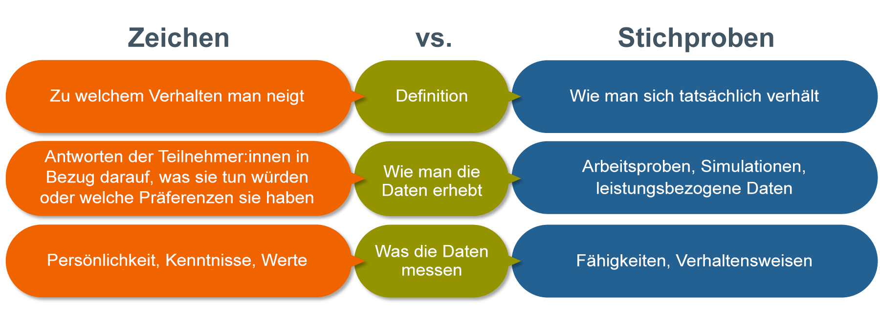 Diagramm mit den Arten der Führungsbeurteilung basierend darauf, ob sie Daten aus Schildern oder Stichproben sammeln. Definitionsgemäß sind Gebärdendaten das, wozu jemand neigt, während Stichproben das sind, was jemand tatsächlich tut. In Bezug auf das Sammeln von Daten sammeln Gebärdendaten die Antworten der Teilnehmer darüber, was sie tun würden oder bevorzugen, während Proben Arbeitsproben, Simulationen oder Leistungsdaten sammeln. Für das, was die Daten messen, messen Signs-Daten Persönlichkeit, Wissen und Werte, während Samples Fähigkeiten und Verhalten messen.