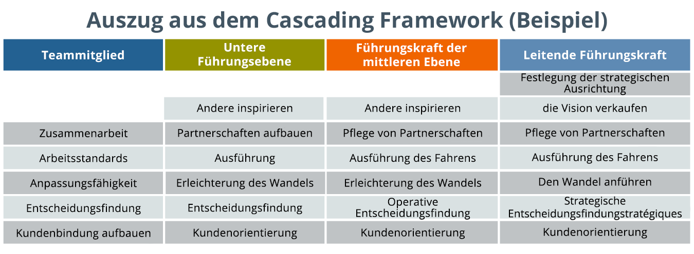 Beispiel für einen Auszug aus dem Cascading Leadership Competency Framework in Form einer Tabelle mit den Spaltenüberschriften werden die Führungsebenen (Teammitglied, Frontline-Manager, Führungskraft der mittleren Ebene, leitende Führungskraft) und innerhalb jeder Spalte die relevanten Kompetenzen angezeigt, die für den Erfolg erforderlich sind (Zusammenarbeit, Andere inspirieren, Vision verkaufen)