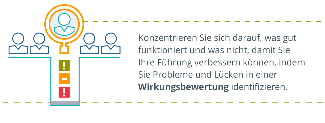 Lupe mit einem Personensymbol im Inneren, darunter grüne, gelbe und rote Ausrufezeichen, rechts geschrieben: Konzentrieren Sie sich darauf, was gut funktioniert und was nicht, damit Sie Ihre Führung verbessern können, indem Sie Probleme und Lücken in einer Wirkungsbewertung identifizieren. Dies ist Teil der Messung der Ergebnisse Ihres Führungskräfteentwicklungsprogramms.