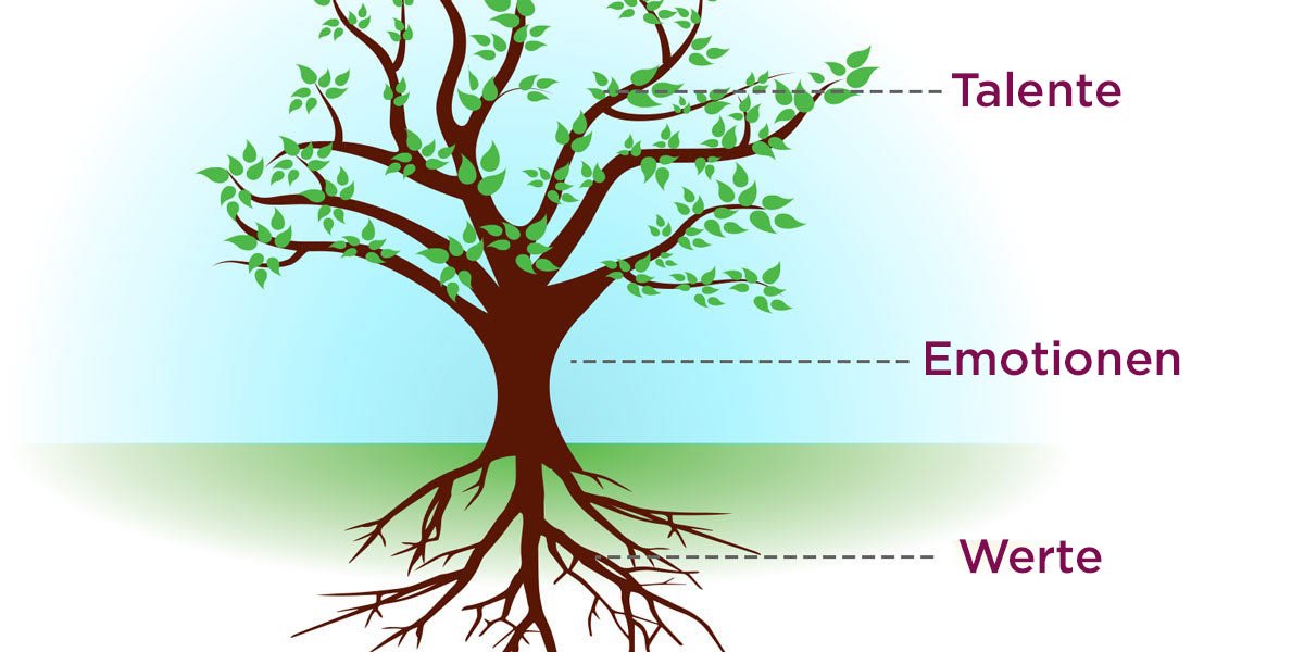 Animiertes Bild eines Baumes mit dem Wort Talente, das von den Ästen zeigt, Emotionen, die vom Stamm zeigen, und Werten an den Wurzeln, um die drei Schwerpunktbereiche zur Verbesserung der Selbstwahrnehmung und Resilienz zu zeigen
