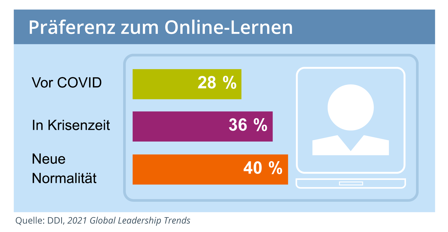 Balkendiagramm der Präferenzen von Führungskräften, vor COVID (28 %), während der Krise (36 %) und der neuen Normalität (40 %), online zu lernen, laut dem Bericht „2021 Global Leadership Trends“ von DDI