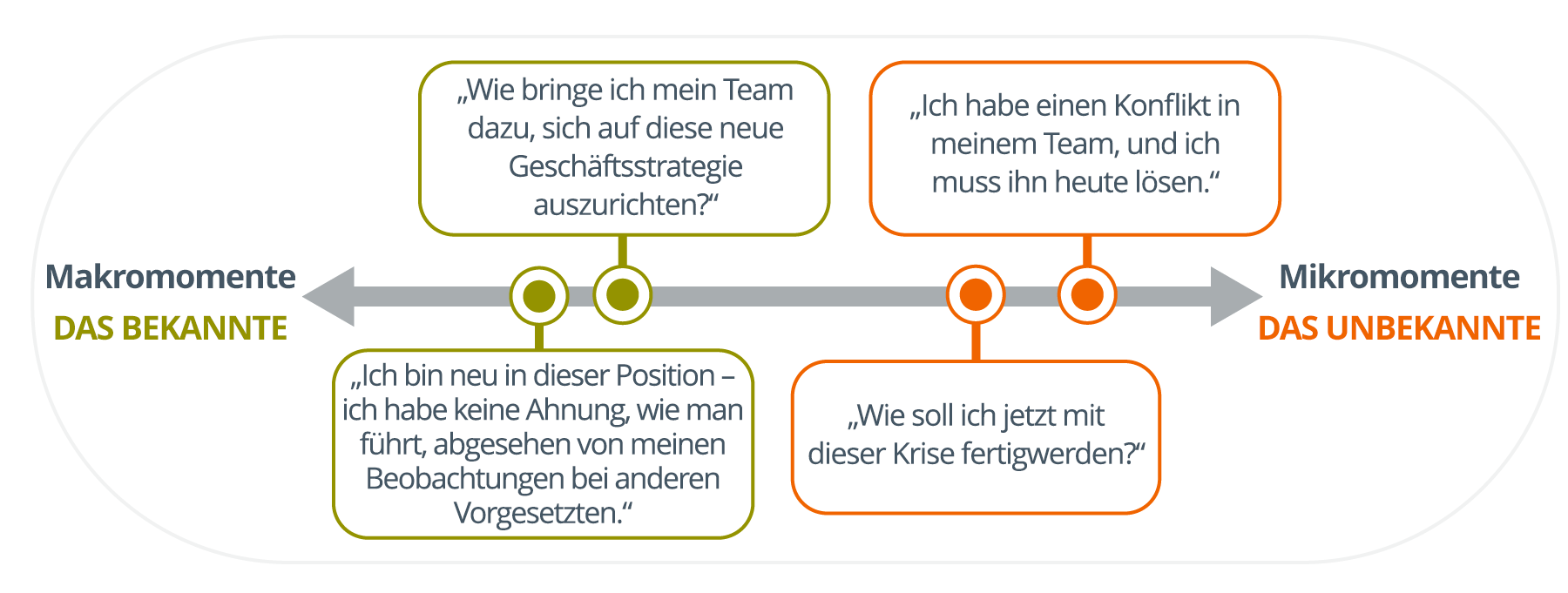 Ein nach links zeigender Pfeil mit der Aufschrift „Makromomente – Das Bekannte“ am Ende und ein nach rechts zeigender Pfeil mit der Aufschrift „Mikromomente – Das Unbekannte“ rechts davon, zwei Makromomente, die in Gedankenblasen auf den nach links zeigenden Pfeil geschrieben sind, wobei in einem davon steht: