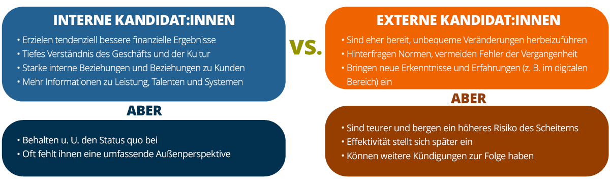 Zwei-Säulen-Vergleichsdiagramm, das zeigt, wie interne Kandidaten im Vergleich zu externen Kandidaten in Bezug auf den Erfolg bei ihren Führungswechseln abschneiden, welche Fähigkeiten sie mitbringen (interne Kandidaten liefern tendenziell bessere finanzielle Ergebnisse im Vergleich zu externen neigen eher dazu, unangenehme Veränderungen zu leiten), interne Kandidaten sind häufiger erfolgreich als externe Kandidaten