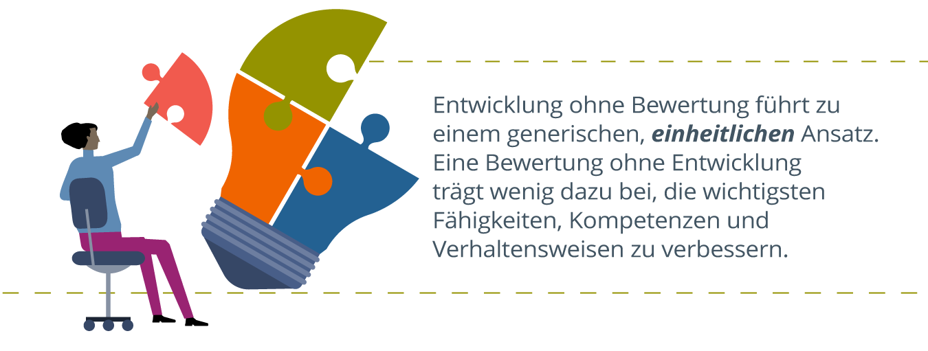 Eine Geschäftsfrau, die auf einem Stuhl sitzt und ein riesiges Puzzle in Form einer Glühbirne zusammensetzt, rechts geschrieben: Entwicklung ohne Assessment führt zu einem generischen, einheitlichen Ansatz. Ein Assessment ohne Entwicklung trägt wenig dazu bei, die wichtigsten Fähigkeiten, Kompetenzen und Verhaltensweisen zu verbessern.