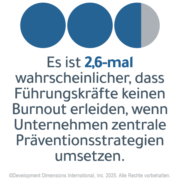 Illustration von grauen und blauen Kreisen, die zeigen, dass Führungskräfte mit 2,6-mal höherer Wahrscheinlichkeit Burnout vermeiden, wenn Strategien zur Verhinderung von Burnout vorhanden sind