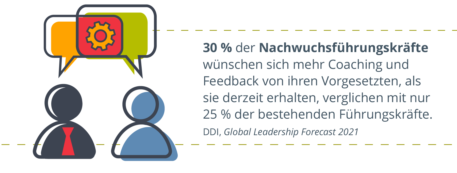 Symbolische Darstellung von zwei Personen, eine mit Krawatte, beide mit Sprechblasen, ausgehend von ihren Köpfen, eine Sprechblase enthält ein Zahnrad, und rechts daneben steht: 30 % der Nachwuchsführungskräfte wünschen sich mehr Coaching und Feedback von ihren Vorgesetzten, als sie derzeit erhalten, verglichen mit nur 25 % der bestehenden Führungskräfte. Quelle: Forschungsergebnisse im Rahmen der DDI Global Leadership Forecast 2021