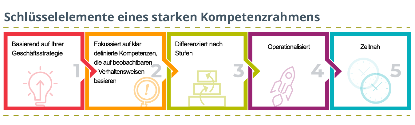 Schlüsselelemente eines starken Kompetenzrahmens als Überschrift, wobei die fünf Elemente in der Reihenfolge 1-5 unter der Kopfzeile in Kästchen mit relevanten Symbolen ausgeschrieben sind, z. B. zeitnah mit dem symbol einer Uhr darunter