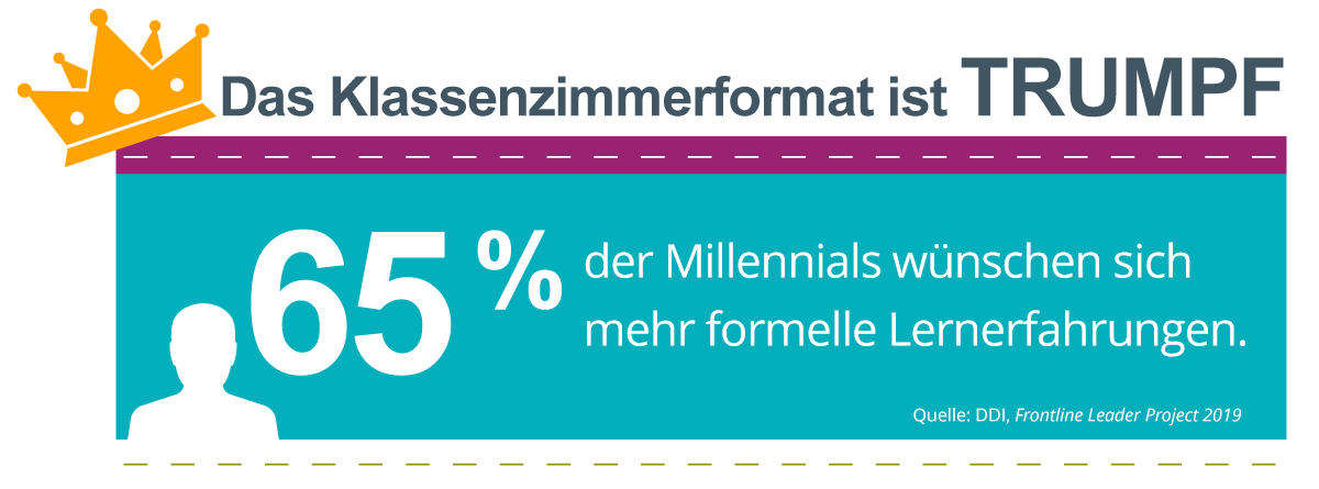 Classroom is King steht mit einer Krone auf der linken Seite, darunter diese Statistik aus dem Frontline Leader Project von DDI (2019): 65 % der Millennials wünschen sich mehr formales Lernen