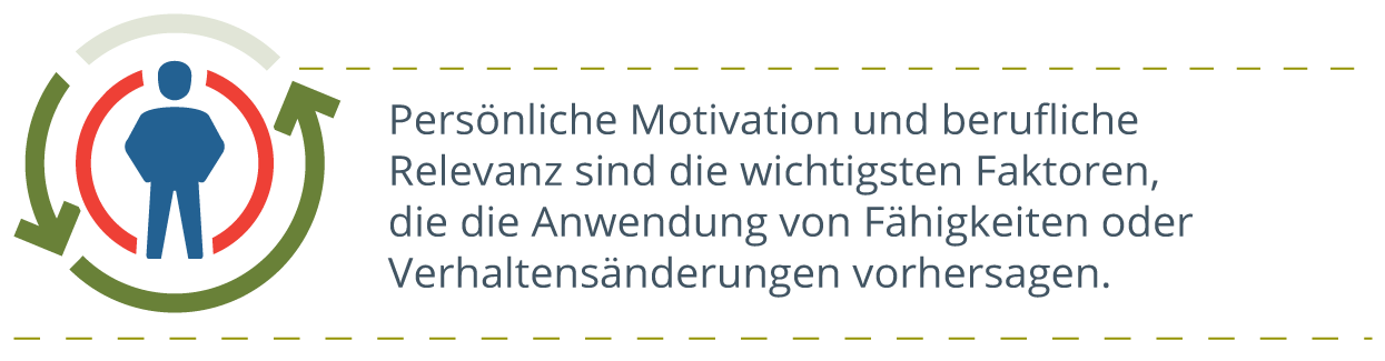 Personensymbol mit Pfeilen, die sich kreisförmig um sie herum bewegen, rechts geschrieben: Persönliche Motivation und berufliche Relevanz sind die wichtigsten Faktoren, die die Anwendung von Fähigkeiten oder Verhaltensänderungen vorhersagen.