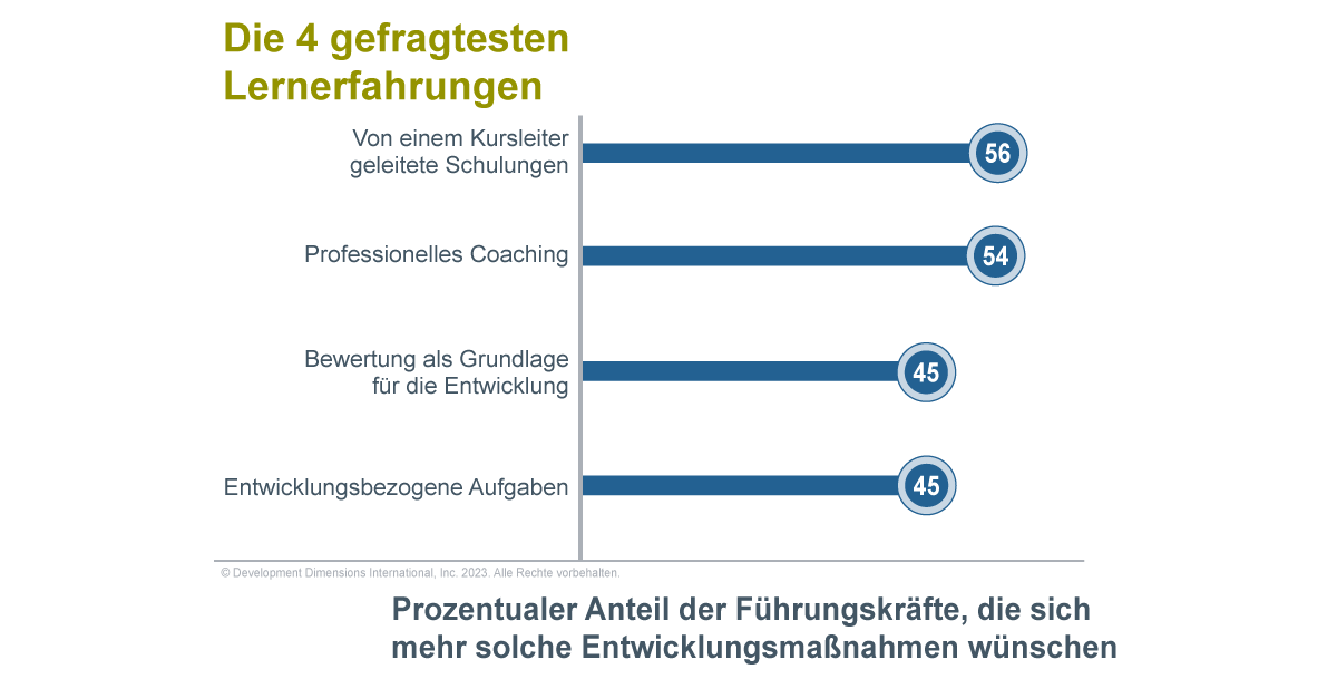 Grafik mit dem prozentualen Anteil der Führungskräfte, die angeben, dass sie sich mehr von dieser Art der Entwicklung wünschen (von Ausbildern geleitetes Coaching, professionelles Coaching, Assessments als Grundlage für die Entwicklung und Entwicklungsaufgaben), um zu erklären, worauf die besten Arten von Führungstrainings basieren