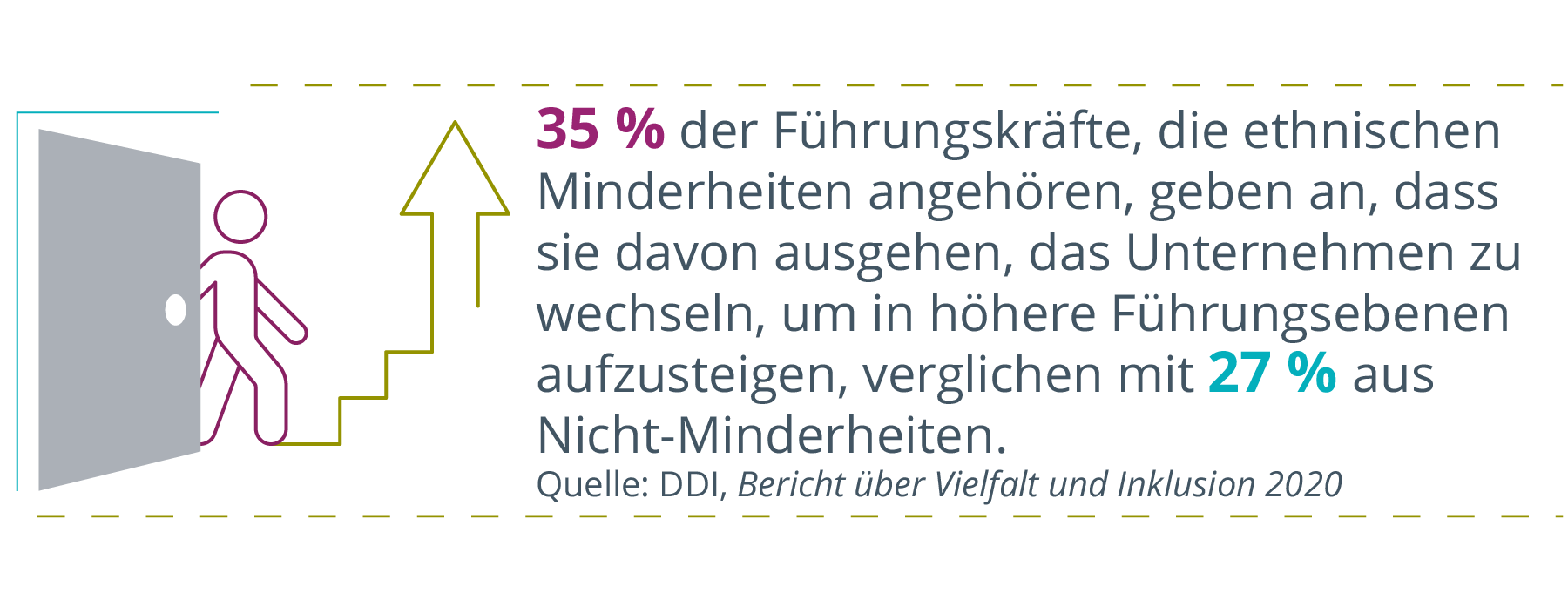 Links die symbolische Darstellung einer Person, die eine Tür öffnet und Stufen hinaufgeht. Rechts steht: 35 % der Führungskräfte aus ethnischen Minderheiten geben an, dass sie erwarten, das Unternehmen zu wechseln, um in höhere Führungsebenen aufzusteigen, verglichen mit 27 % der Nicht-Minderheiten. (Quelle: DDI, Bericht über Vielfalt und Inklusion 2020