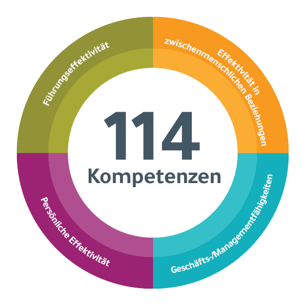Das MultiLevel-Abonnement von DDI enthält 114 Kompetenzen für persönliche Effektivität, Geschäfts-/Managementfähigkeiten, zwischenmenschliche Effektivität, Führungswirkung usw.? fm=webp&q=65