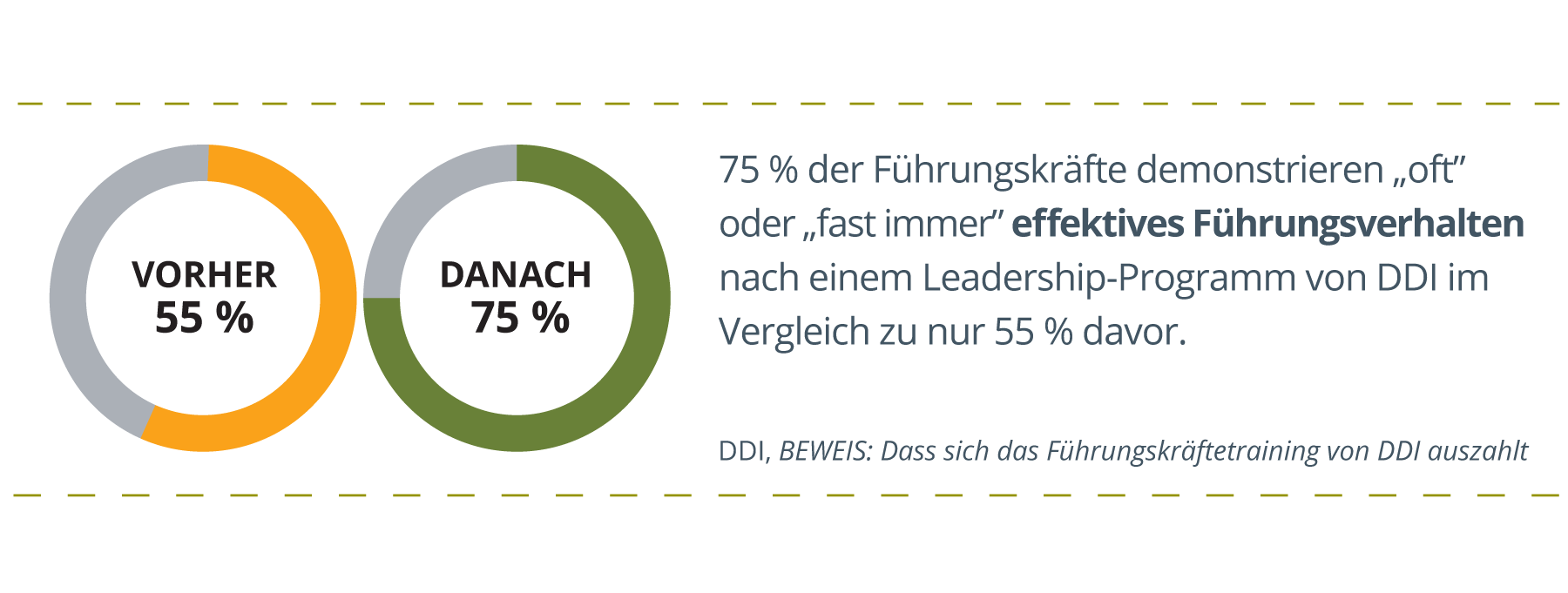 Kreisdiagramm, das zu 55 % mit den Wörtern ausgefüllt ist,