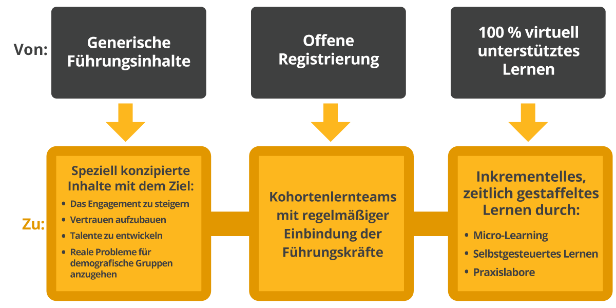 Grafik, die die Transformation der Führungskräfteentwicklung von Enbridge zeigt, die zeigt, dass sie mit generischen Führungsinhalten, offenen Einschreibungen für ihre Programme und 100 % virtuell unterstütztem Lernen begonnen haben und dann eine Partnerschaft mit DDI eingegangen sind, um zu Inhalten überzugehen, die darauf ausgelegt sind, das Engagement zu steigern, Kohorten-Lernteams mit regelmäßiger Beteiligung von Führungskräften und inkrementell verteiltes Lernen durch Microlearning usw. - mit viel Erfolg