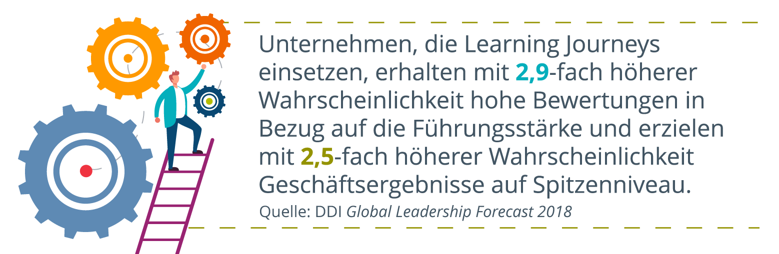 Grafische Darstellung einer Führungskraft, die eine Leiter erklimmt, umgeben von einer Reihe von Zahnrädern, die ineinander greifen, rechts geschrieben: Unternehmen, die Learning Journeys einsetzen, erhalten mit 2,9-fach höherer Wahrscheinlichkeit hohe Bewertungen in Bezug auf die Führungsstärke und erzielen mit 2,5-fach höherer Wahrscheinlichkeit Geschäftsergebnisse auf Spitzenniveau. Quelle: DDI Global Leadership Forecast 2018