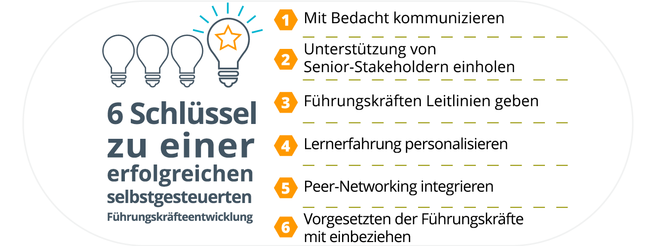 6 Schlüssel zu einer erfolgreichen selbstgesteuerten Führungskräfteentwicklung auf der linken Seite mit den sechs Schlüsseln auf der rechten Seite: 1. Kommunizieren Sie mit Bedacht 2. Beziehen Sie die Unterstützung von Senior-Stakeholdern ein 3. Führungsschienen geben 4. Personalisieren Sie das Erlebnis 5. Peer-Networking einbeziehen 6. Beziehen Sie den Vorgesetzten der Führungskraft mit ein