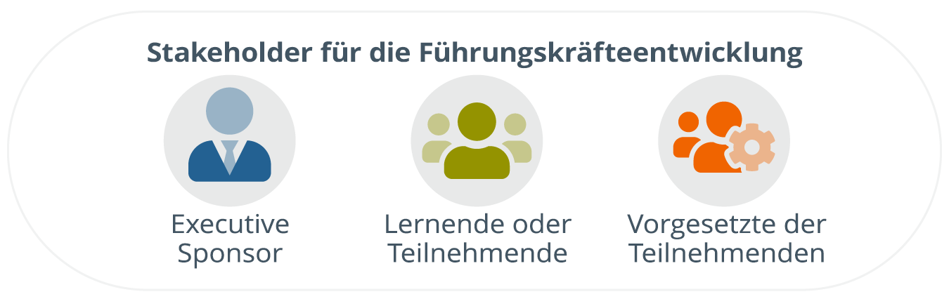 Stakeholder für die Entwicklung von Führungskräften oben geschrieben, unten, ein Symbol eines Geschäftsmanns, der einen Anzug trägt, darunter geschrieben, Executive Sponsor, dann drei Personensymbole, ein Personensymbol vor den anderen beiden, darunter geschrieben, Lernende oder Teilnehmer, und dann zwei Personensymbole mit einem Zahnrad daneben, darunter geschrieben, Manager der Teilnehmer