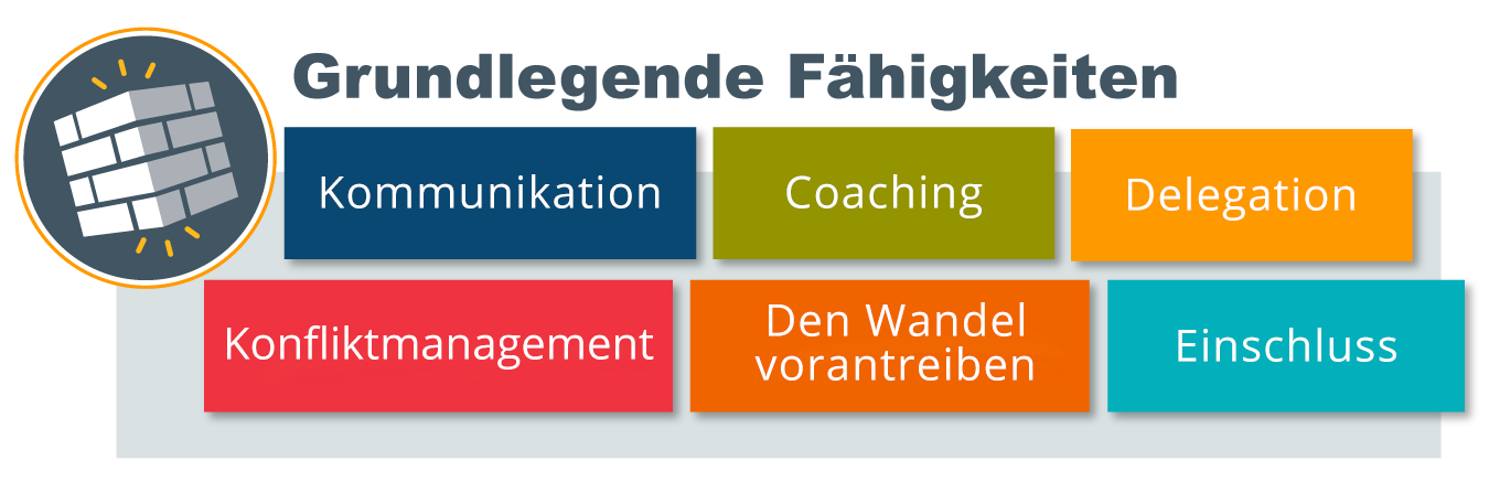 Grundlegende Fähigkeiten, die oben neben einem Symbol in der unteren Ecke einer Ziegelwand geschrieben sind, mit verschiedenfarbigen Ziegelsteinen darunter, die die grundlegenden Fähigkeiten enthalten: Kommunikation, Coaching, Delegieren, Konfliktmanagement, Vorantreiben von Veränderungen und Inklusion