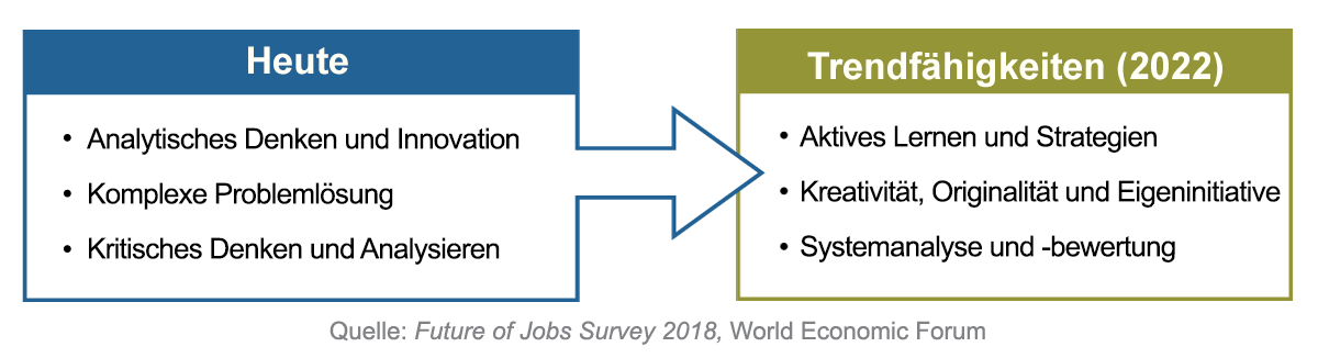 Weltwirtschaftsforum: Trending Workforce Skills von heute im Vergleich zu Trending Skills für 2022