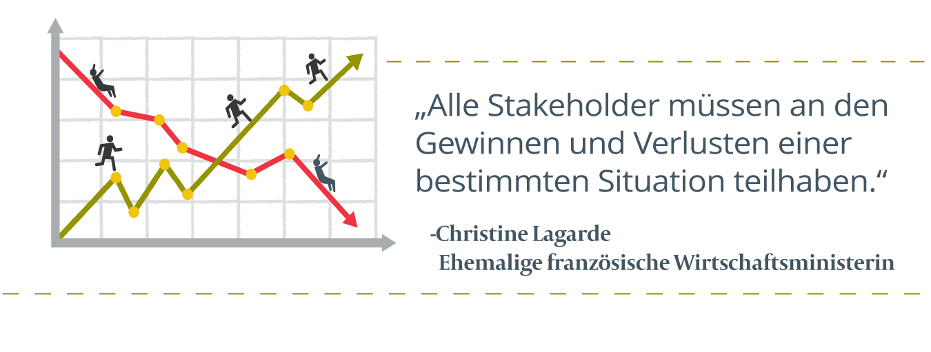 Liniendiagramm mit einem roten Pfeil nach unten und einem grünen Pfeil nach oben, rechts geschrieben: „Alle Beteiligten müssen an den Gewinnen und Verlusten einer bestimmten Situation teilhaben.“ (Christine Lagarde, ehemalige französische Wirtschaftsministerin)