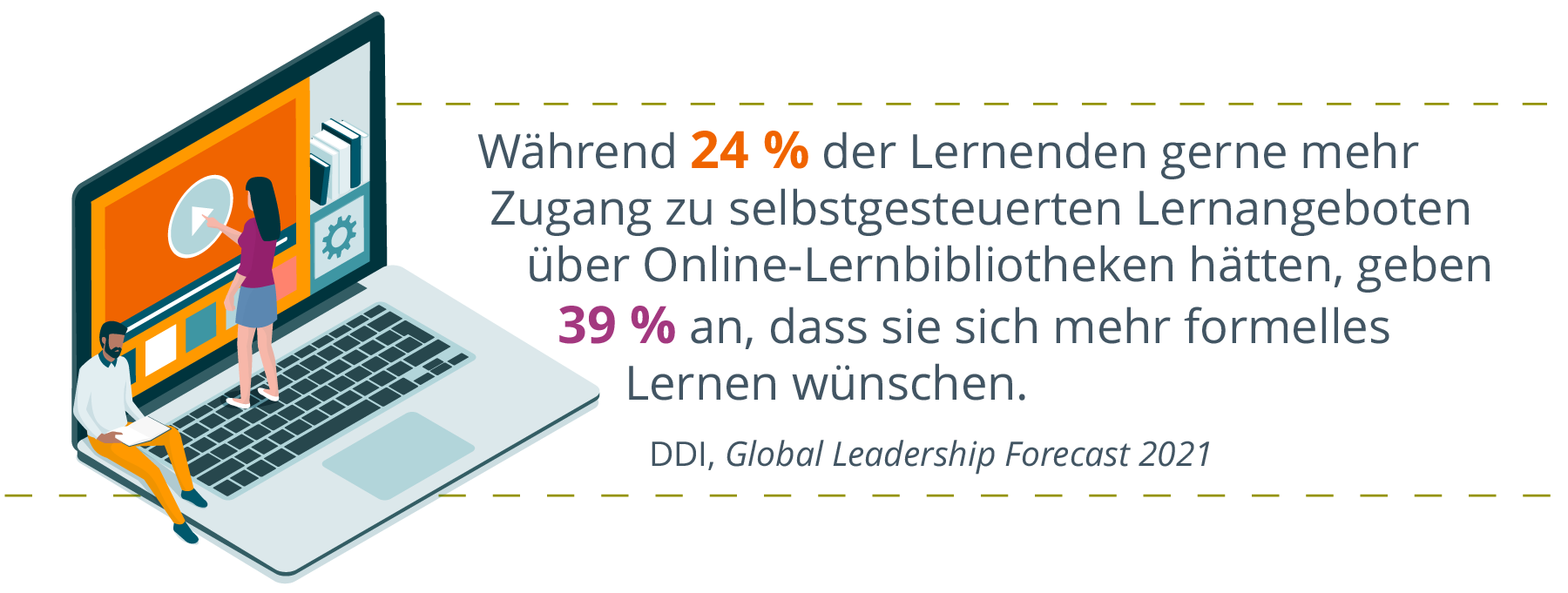 Laptop-Illustration mit zwei Miniatur-Geschäftsleuten, die auf dem Laptop lernen, einer liest und der andere drückt eine Wiedergabetaste auf dem Laptop neben der Statistik aus dem DDI Global Leadership Forecast 2021, die besagt: