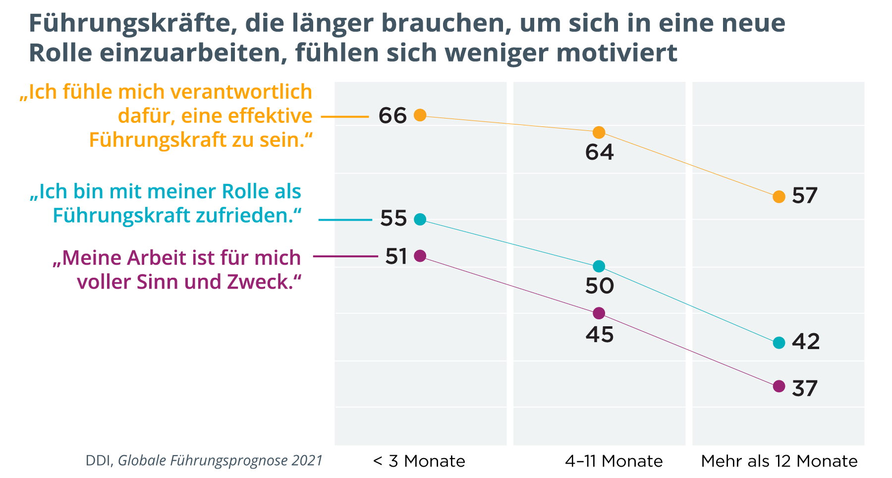 Liniendiagramm, das verschiedene Gefühle zeigt: „Ich fühle mich verantwortlich dafür, eine effektive Führungskraft zu sein“, „Ich bin mit meiner Rolle als Führungskraft zufrieden“ und „Meine Arbeit ist für mich voller Sinn und Zweck“ sowie den Prozentsatz der Führungskräfte, die sich in den folgenden Zeitabständen so fühlen: nach weniger als 3 Monaten im Job, zwischen 4-11 Monaten im Job und nach 12+ Monaten im Job