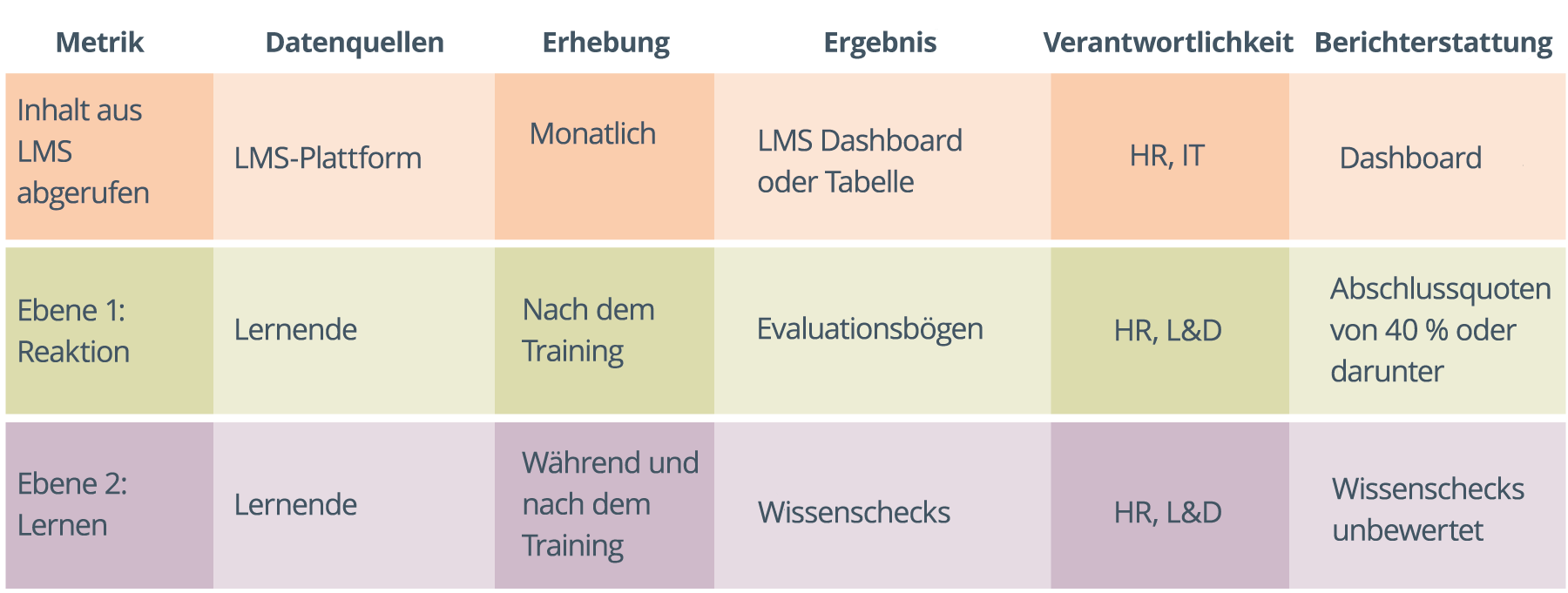 Messplan-Diagramm mit Spaltenüberschriften: Metrik, Datenquellen, Sammlung, Output, Rechenschaftspflicht und Berichterstattung, unter Metrik, Zeilenüberschriften von: Inhalt vom LMS abgerufen, Ebene 1: Reaktion, Ebene 2: Lernen, mit jeweils relevanten Zeileninformationen darüber, wann Datenerhebung stattfinden sollte, die Ergebnisse und wer dafür verantwortlich ist