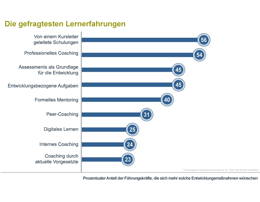 Balkendiagramm mit den gefragtesten Lernerfahrungen für Führungskräfte, das von Ausbildern geleitete Schulungen auf Platz eins, Coaching auf Platz zwei und Bewertungen zur Information der Entwicklung auf Platz drei zeigt, Forschungsergebnisse aus DDIs 2023 Global Leadership Forecast