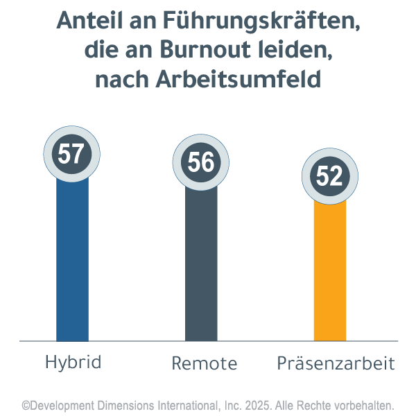 Balkendiagramm, das zeigt, dass 57 % der hybriden und 56 % der Remote-Führungskräfte die höchsten Burnout-Werte aufweisen, verglichen mit 52 % der Führungskräfte vor Ort