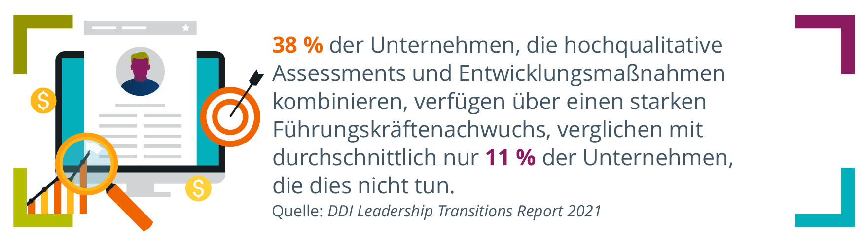 Illustration eines Laptops mit einem auf dem Bildschirm angezeigten Assessment-Bericht, der von mehreren Elementen umgeben ist: ein Dollarzeichen, eine Lupe, ein Balkendiagramm und ein Bullseye, rechts neben den Elementen: 38 % der Organisationen, die qualitativ hochwertige Assessments und Entwicklung kombinieren, verfügen über eine starke Gruppe von Führungskräften, verglichen mit nur 11 % der Organisationen, die dies nicht tun.  Quelle: DDI Leadership Transitions Report, 2021