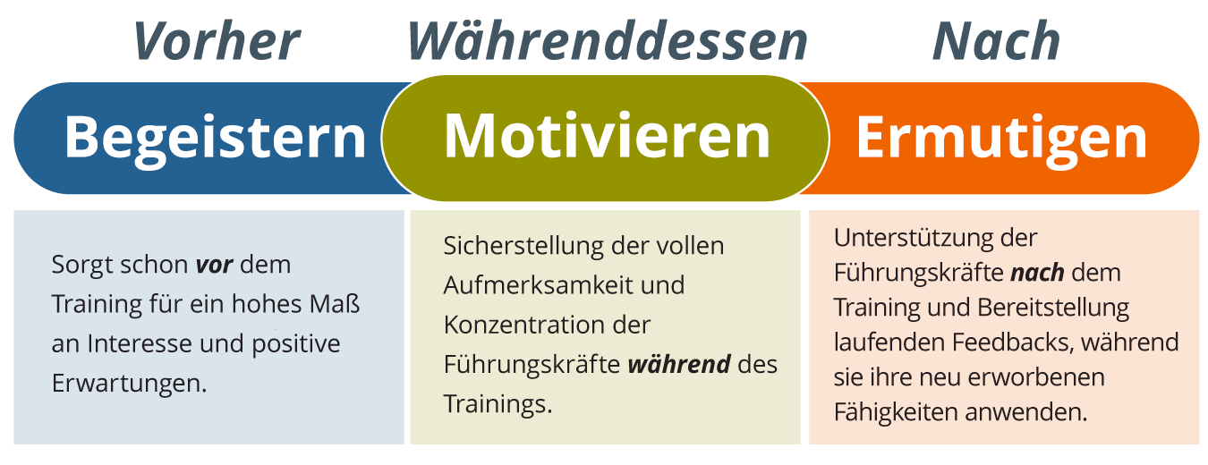 Ein Raster mit den Spaltenüberschriften „Vor“, „Während“ und „Nach“ und in jeder Spalte Informationen darüber, wie wichtig es ist, vor dem Training Begeisterung zu wecken und während des Trainings Engagement zu erzeugen, um sicherzustellen, dass die Führungskräfte sich voll und ganz darauf konzentrieren, sie nach dem Training weiter zu ermutigen und laufend Feedback zu geben, während sie ihre neuen Fähigkeiten anwenden