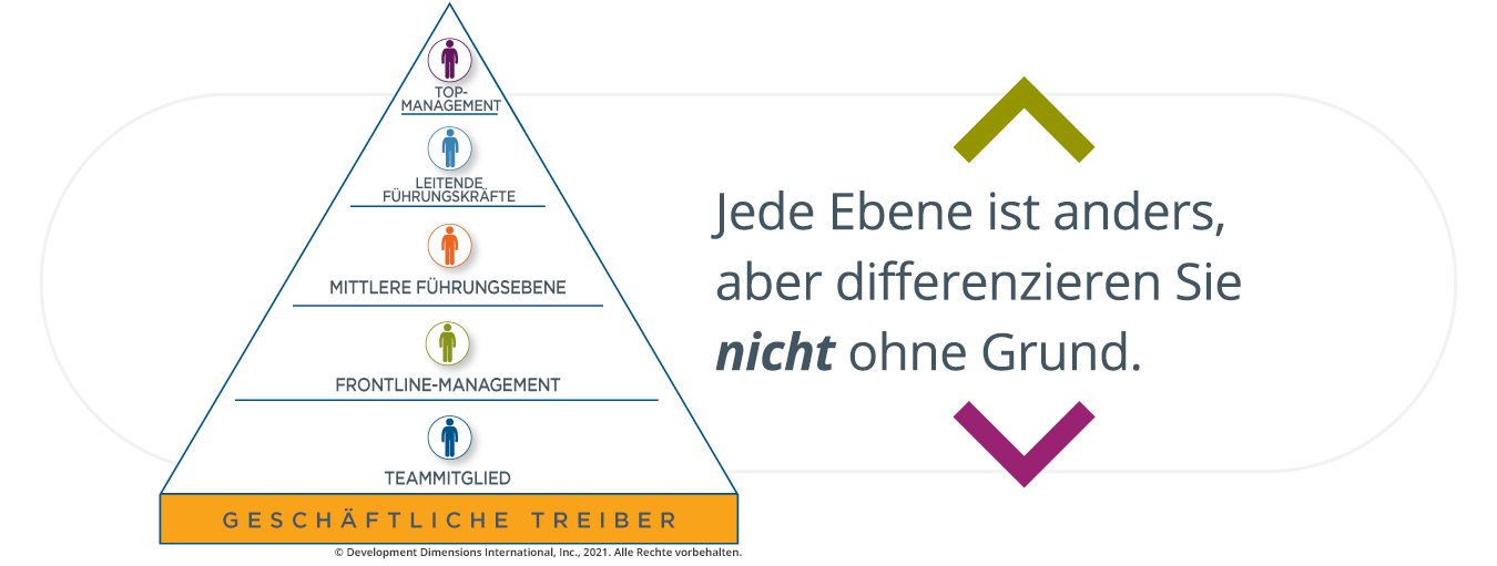 Pyramide mit Geschäftstreibern auf der untersten Ebene, Teammitglied auf der nächsten, Frontline-Manager als nächstes, Führungskraft der mittleren Ebene als nächstes, leitende Führungskraft als nächstes und C-Level-Management an der Spitze der Pyramide und rechts ausgeschrieben: Jede Ebene ist anders, aber differenzieren Sie nicht ohne Grund.