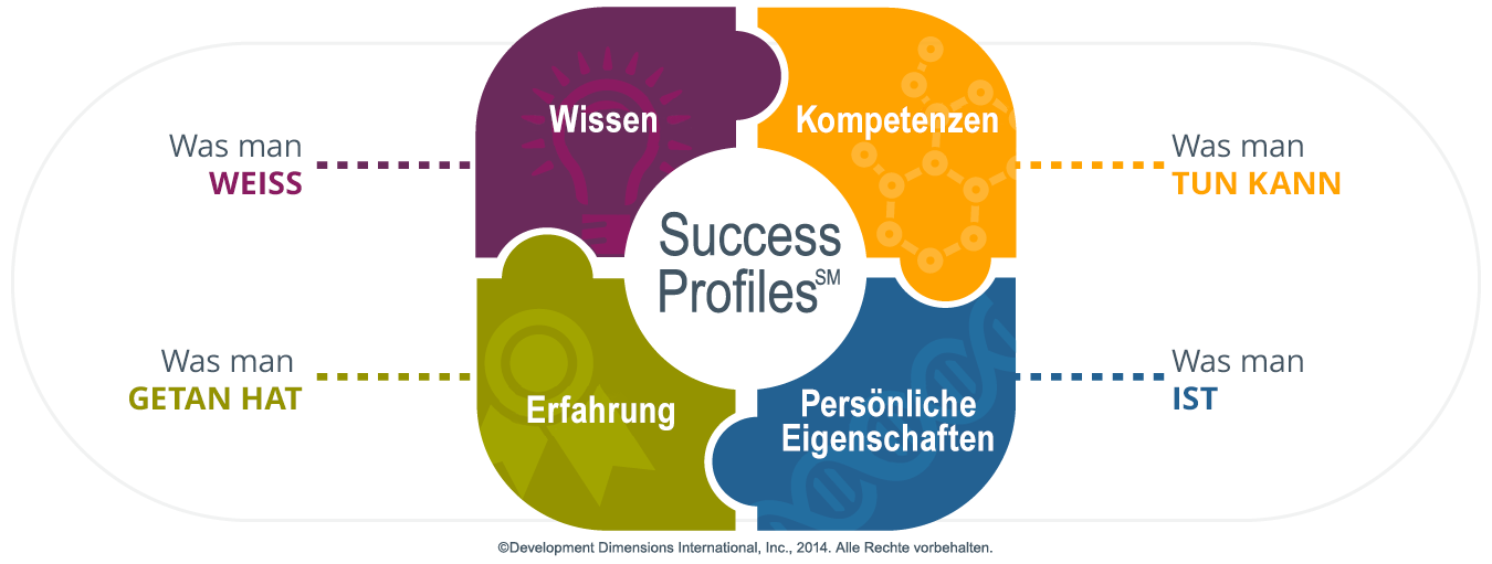 Erfolgsprofile, die in der Mitte eines Puzzles mit vier zusammenpassenden Teilen geschrieben werden, die wie folgt beschriftet sind: Wissen (was Menschen wissen), Kompetenzen (was Menschen können), persönliche Eigenschaften (was Menschen sind) und Erfahrung (was Menschen getan haben)