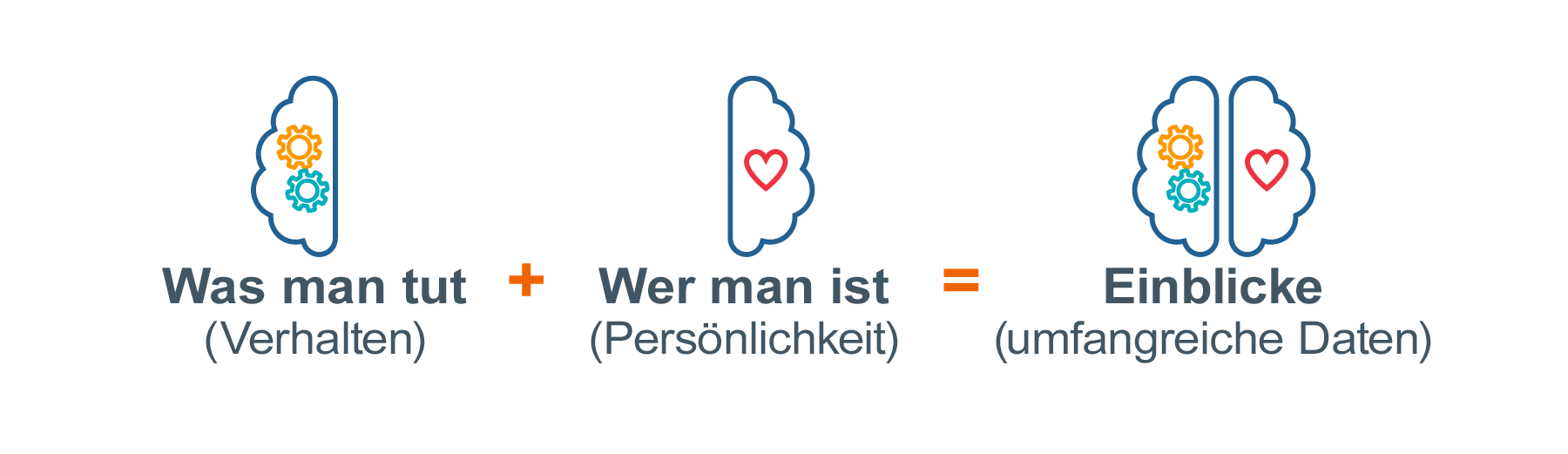 Grafik, die zeigt, wie Persönlichkeitstests für Führungskräfte mit Verhaltensdaten kombiniert werden, um ganzheitliche Erkenntnisse zu liefern. Dargestellt als Gleichung mit einer linken Gehirnhälfte mit Zahnrädern, die das Verhalten darstellen, und der rechten Gehirnhälfte mit einem Herzsymbol, das die Persönlichkeit darstellt, was einem vollständigen Gehirn mit beiden Seiten und ganzheitlichen Erkenntnissen entspricht.