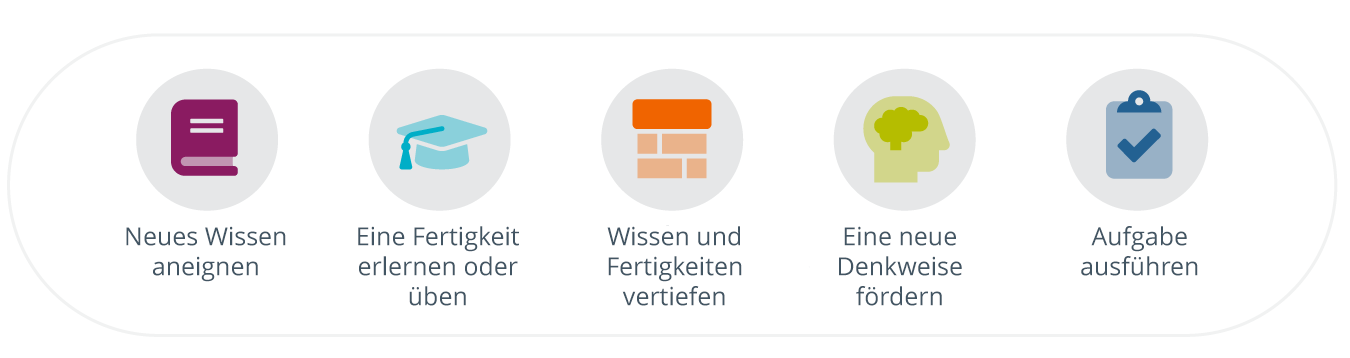 Die Ziele des Microlearning werden mit den entsprechenden Symbolen aufgelistet: ein Buch für die Aneignung neuen Wissens, eine Mütze für das Erlernen oder Üben einer Fähigkeit, eine Mauer für die Vertiefung von Wissen und Fähigkeiten, ein Kopfsymbol mit einem eingefärbten Gehirn für die Anregung zu einer neuen Denkweise und ein Häkchen für die Ausführung einer Aufgabe