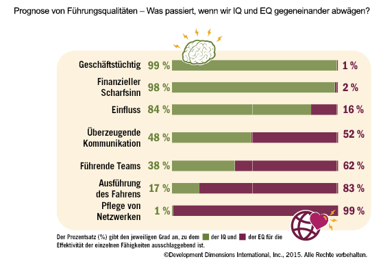 Was passiert, wenn wir IQ gegen EQ ausspielen?