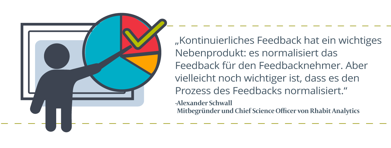 Ein Personensymbol mit einem Lehrstock, das auf ein Tortendiagramm mit einem Häkchen in einem der Segmente zeigt, rechts daneben: „Kontinuierliches Feedback hat ein wichtiges Nebenprodukt: es normalisiert das Feedback für den Feedbacknehmer. Aber vielleicht noch wichtiger ist, dass es den Prozess des Feedbacks normalisiert.“ Quelle: Alexander Schwall, Mitbegründer und Chief Science Officer von Rhabit Analytics