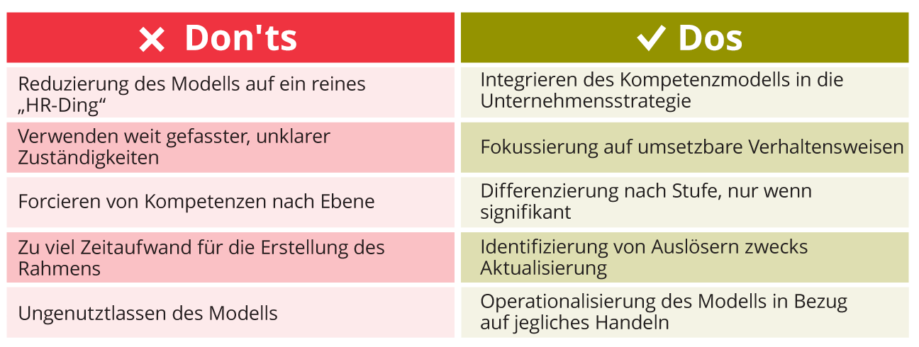 "Don't" als Kopfzeile einer Spalte mit folgendem Text darunter: Lassen Sie Ihr Modell nicht nur ein