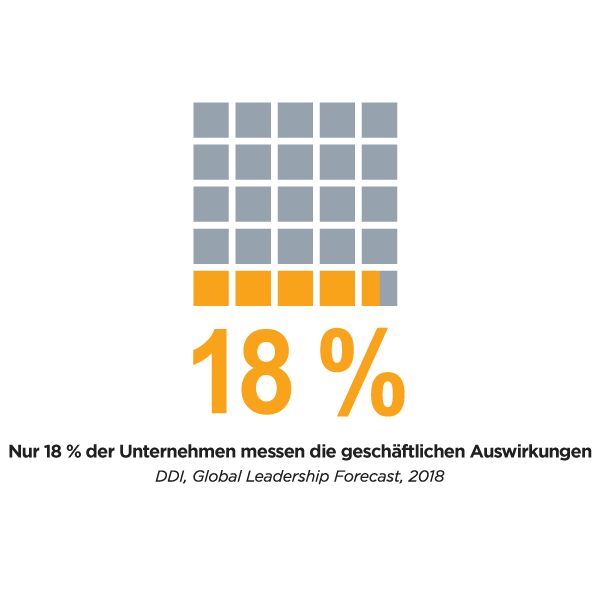 Eine Grafik, die laut der Studie Global Leadership Forecast 2018 zeigt, dass nur 18 % der Unternehmen die geschäftlichen Auswirkungen messen?fm=webp&q=75